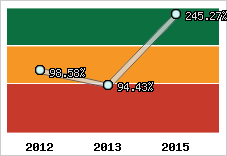  Evolution de l'activité