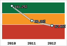  Evolution de l'activité