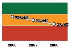  Evolution de l'activité