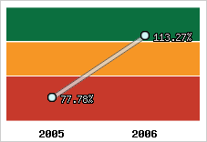  Evolution de l'activité