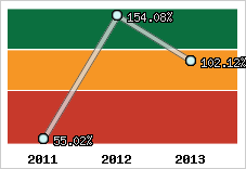  Evolution de l'activité
