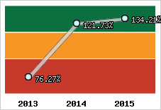  Evolution de l'activité