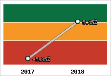 Rentabilité de l'exploitation