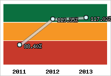  Evolution de l'activité