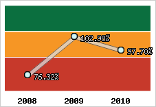  Evolution de l'activité