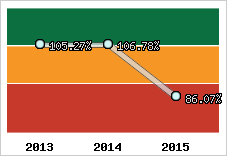  Evolution de l'activité