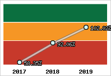  Evolution de l'activité