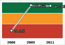  Evolution de l'activité
