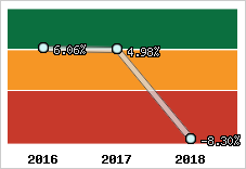 Rentabilité de l'exploitation
