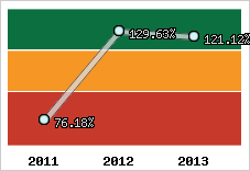 Evolution de l'activité