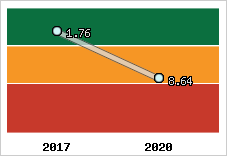 Capacité de remboursement