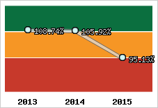  Evolution de l'activité