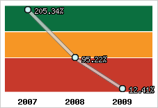  Evolution de l'activité