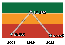  Evolution de l'activité
