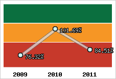  Evolution de l'activité