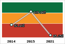  Evolution de l'activité