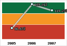  Evolution de l'activité