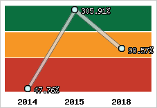  Evolution de l'activité