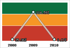  Evolution de l'activité