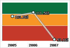  Evolution de l'activité