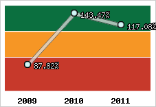  Evolution de l'activité