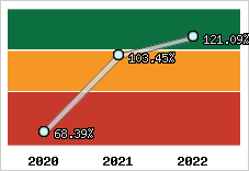  Evolution de l'activité