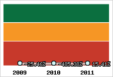  Evolution de l'activité