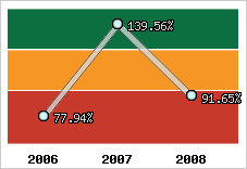  Evolution de l'activité