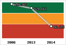  Evolution de l'activité