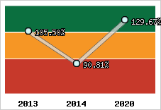  Evolution de l'activité