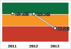  Evolution de l'activité