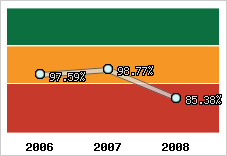  Evolution de l'activité