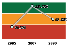  Evolution de l'activité