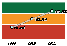  Evolution de l'activité