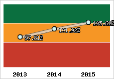  Evolution de l'activité