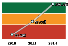  Evolution de l'activité
