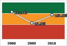  Evolution de l'activité