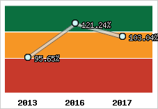 Evolution de l'activité