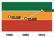  Evolution de l'activité