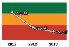  Evolution de l'activité