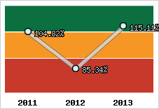  Evolution de l'activité