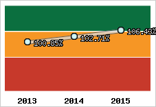  Evolution de l'activité