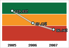 Evolution de l'activité
