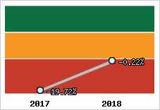 Rentabilité de l'exploitation