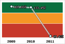  Evolution de l'activité