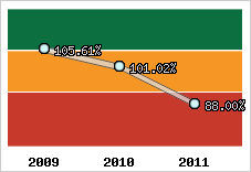  Evolution de l'activité