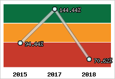  Evolution de l'activité