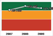  Evolution de l'activité
