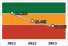  Evolution de l'activité