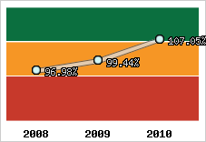  Evolution de l'activité